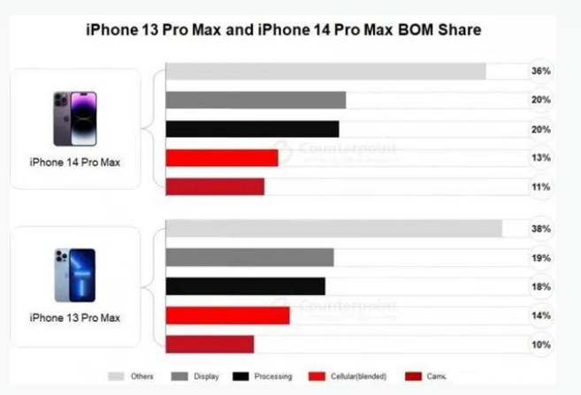 绥阳苹果手机维修分享iPhone 14 Pro的成本和利润 