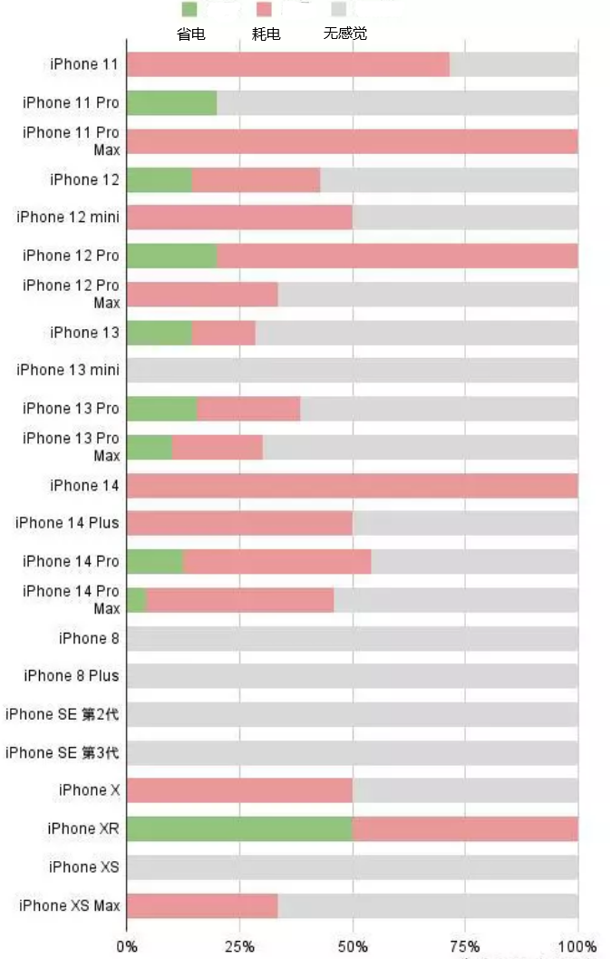 绥阳苹果手机维修分享iOS16.2太耗电怎么办？iOS16.2续航不好可以降级吗？ 