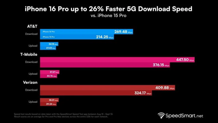 绥阳苹果手机维修分享iPhone 16 Pro 系列的 5G 速度 